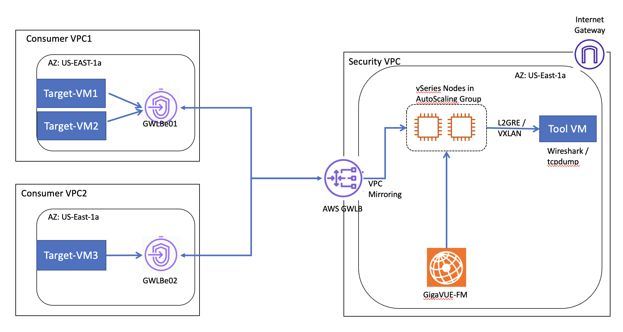Gigamon Cloud Suite for AWS Behind GWLB to Gain Cross Account ...