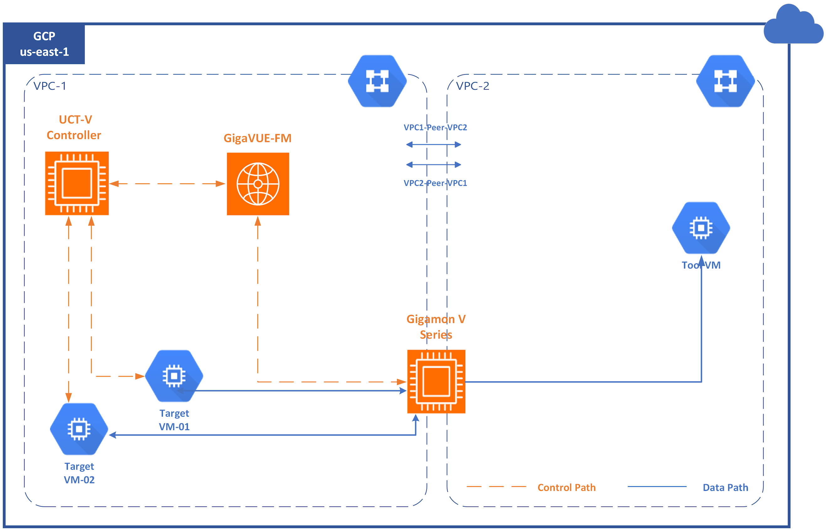 Pervasive Visibility in GCP using Gigamon Cloud Suite (6.6)