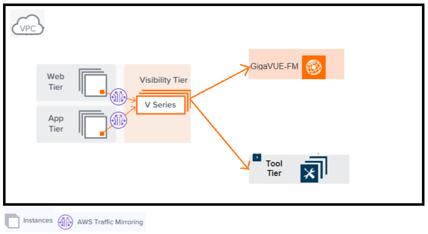 AWS VPC mirroring with Application Filter Intelligence and Slicing (6.3)