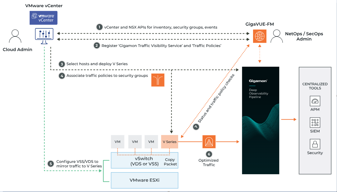 Deploying GigaVUE Cloud Suite for VMware vCenter 8 (6.8)