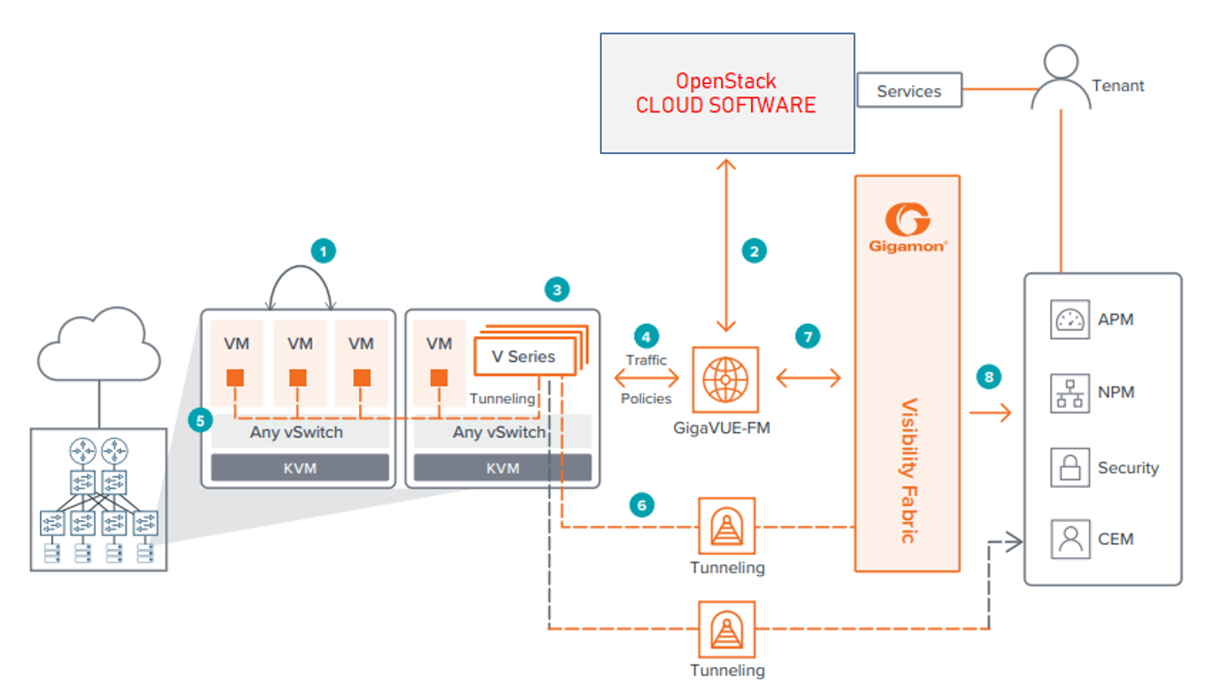 Deploying visibility solution for OpenStack using VM-based UCTV agents ...
