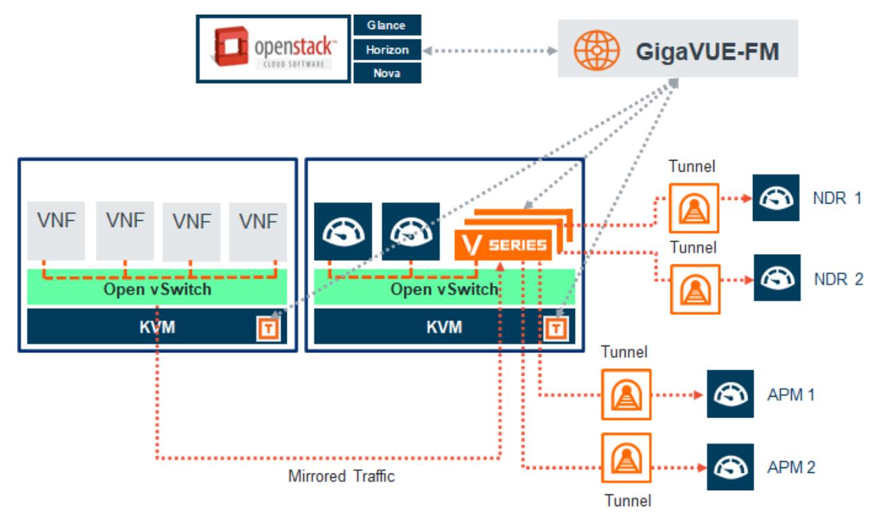 Deploying visibility solution for OpenStack using OVS Mirror based UCTV ...