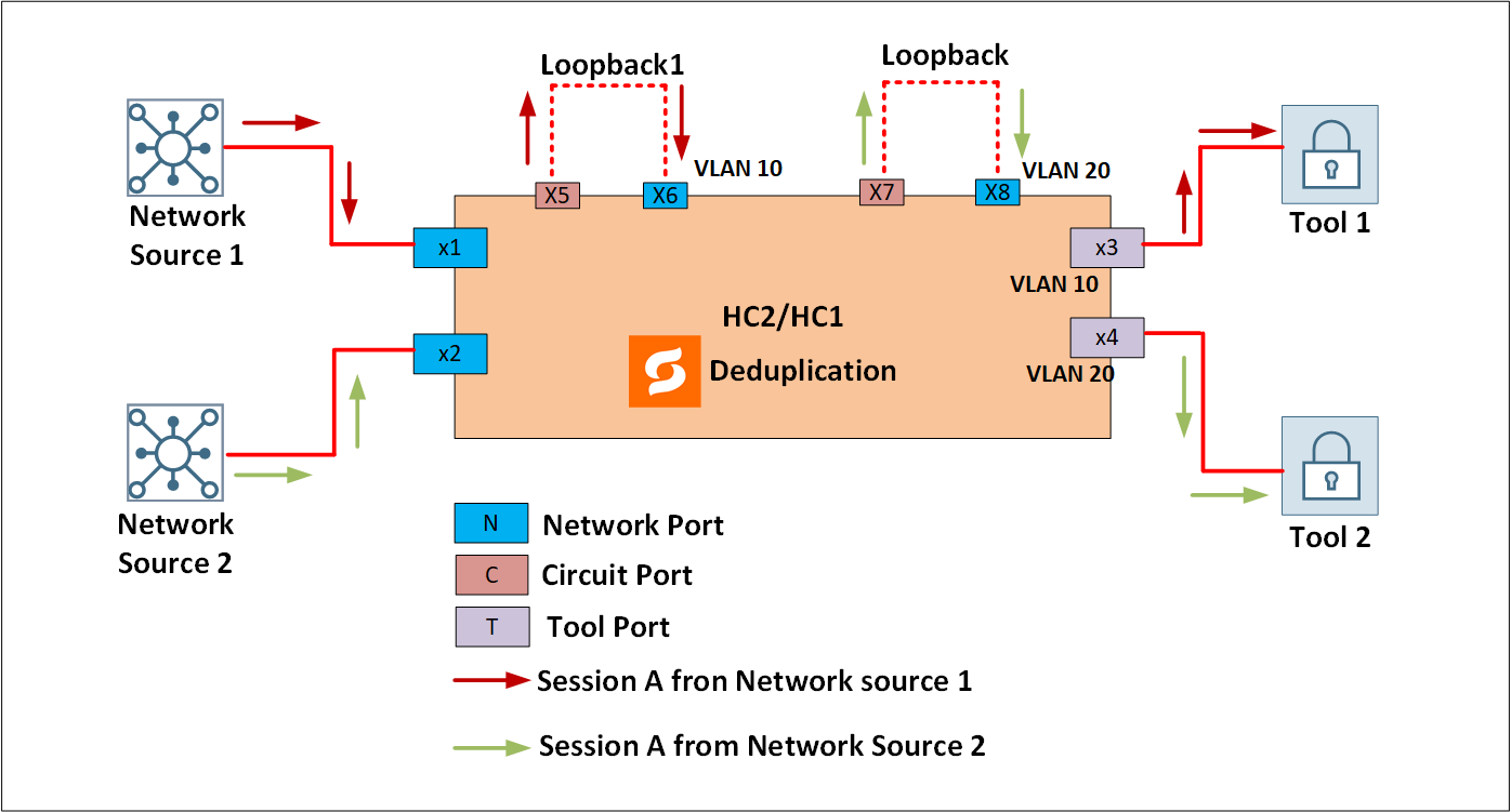 How to segregate detecting duplicate packets from different network tap ...