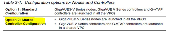 What is shared controller configuration(flexible controller) in AWS FM