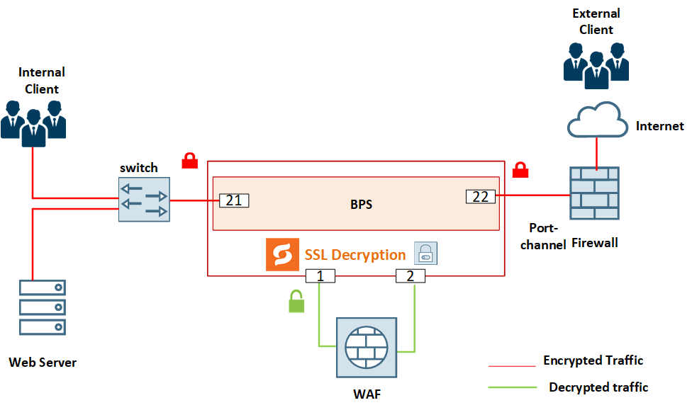 Deploying GigaSECURE Inline SSL Solution using Flexible Inline (6.2)