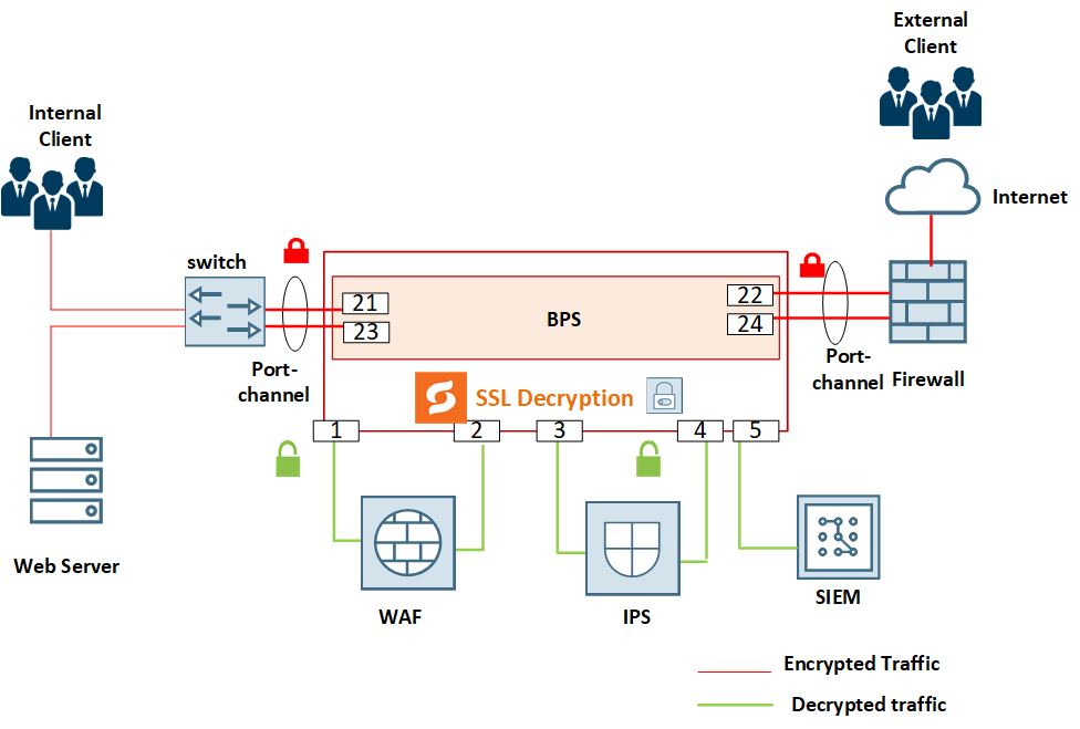 Deploying GigaSECURE Inline SSL Solution using Flexible Inline (6.2)