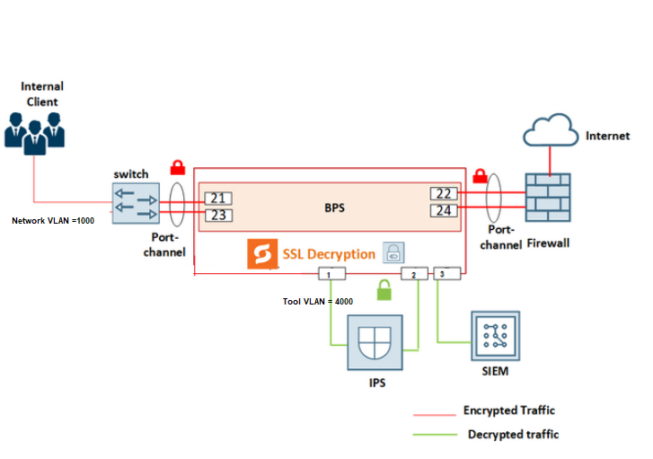 Deploying Inline SSL Solution with Single VLAN Tags (SVT) to Inline ...